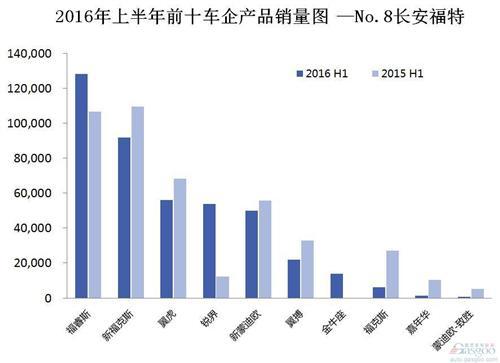 2016年上半年前十车企产品销量图 —No.8长安福特