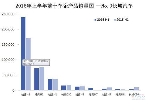 2016年上半年前十车企产品销量图 —No.9长城汽车