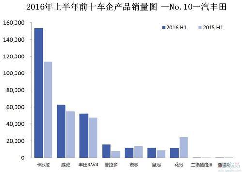 2016年上半年前十车企产品销量图 —No.10一汽丰田