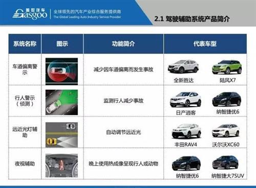 盖世汽车研究院：48张PPT看懂驾驶辅助系统（ADAS）市场现状