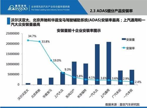 盖世汽车研究院：48张PPT看懂驾驶辅助系统（ADAS）市场现状