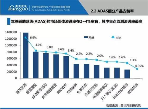 盖世汽车研究院：48张PPT看懂驾驶辅助系统（ADAS）市场现状