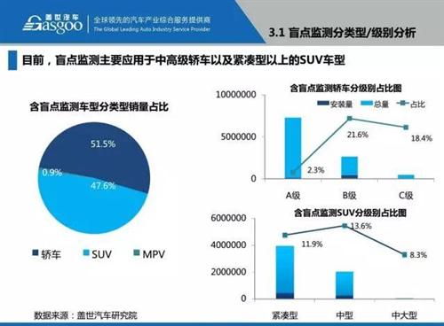 盖世汽车研究院：48张PPT看懂驾驶辅助系统（ADAS）市场现状