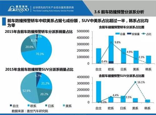 盖世汽车研究院：48张PPT看懂驾驶辅助系统（ADAS）市场现状