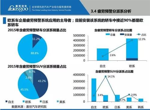 盖世汽车研究院：48张PPT看懂驾驶辅助系统（ADAS）市场现状