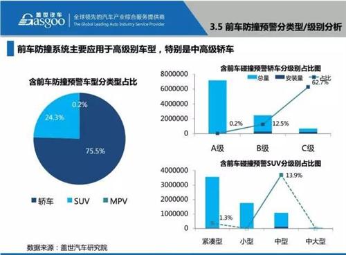 盖世汽车研究院：48张PPT看懂驾驶辅助系统（ADAS）市场现状