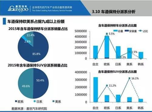 盖世汽车研究院：48张PPT看懂驾驶辅助系统（ADAS）市场现状