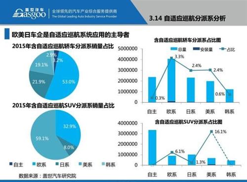 盖世汽车研究院：48张PPT看懂驾驶辅助系统（ADAS）市场现状