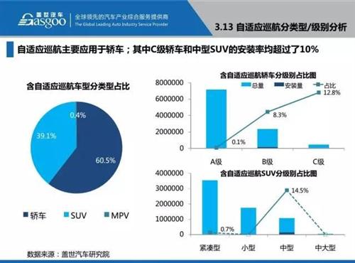 盖世汽车研究院：48张PPT看懂驾驶辅助系统（ADAS）市场现状