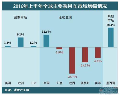 2016年上半年全球主要乘用车市场大PK：巴西惨败！