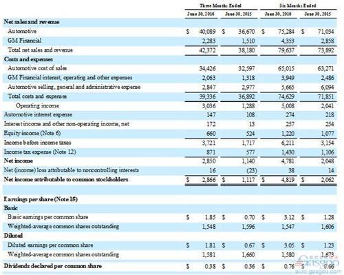 通用上半年净利润倍增 中国业务盈利137.8亿元