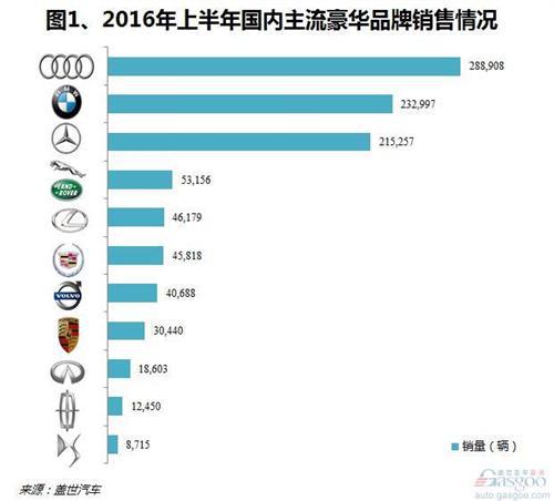 2016年上半年国内豪华车市销量分析：林肯入围前十