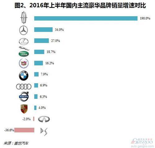 2016年上半年国内豪华车市销量分析：林肯入围前十