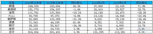 在华销量成止跌神器 大众品牌6月全球销量增5%