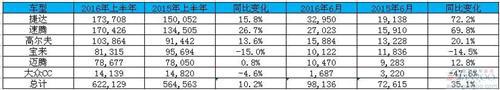 在华销量成止跌神器 大众品牌6月全球销量增5%