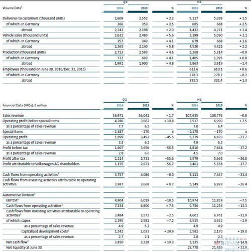 大众汽车上半年净利润暴跌近四成 在华业务跌14%