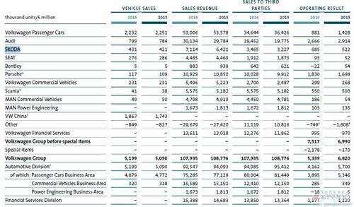 大众汽车上半年净利润暴跌近四成 在华业务跌14%