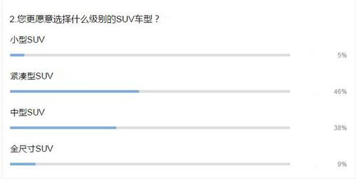 上半年SUV销量暴增44.4% 五问自主品牌未来走向