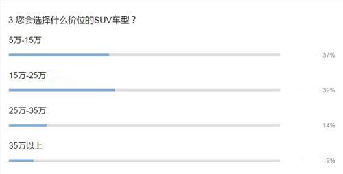 上半年SUV销量暴增44.4% 五问自主品牌未来走向