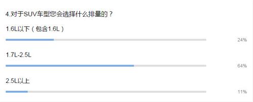 上半年SUV销量暴增44.4% 五问自主品牌未来走向