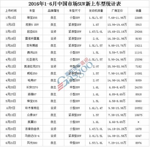 上半年SUV销量暴增44.4% 五问自主品牌未来走向