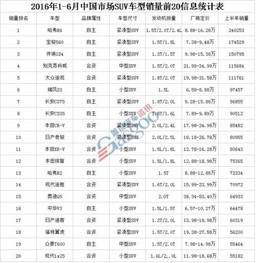 上半年SUV销量暴增44.4% 五问自主品牌未来走向