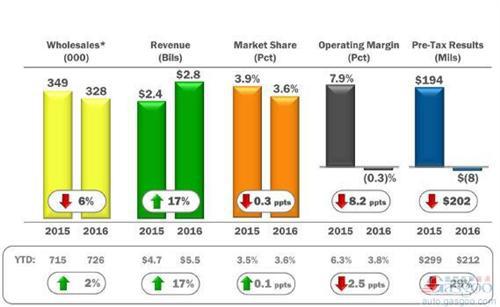 福特Q2净利润跌9% 在华业务跌28%