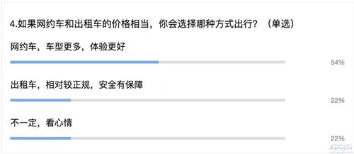 滴滴优步合并“降补贴”信号明显  司机与乘客是否还会买单