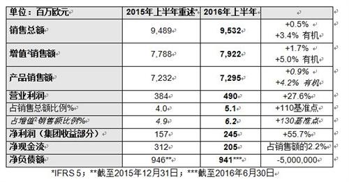 佛吉亚集团：2016年上半年盈利增长强劲