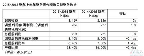 海拉集团上半年销售额达32亿欧元 同比增长12%