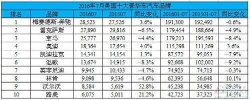 美国十大豪华车7月排行榜:一线大洗牌 沃尔沃涨五成