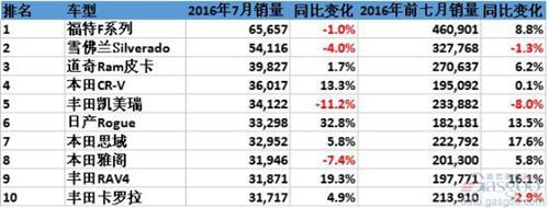2016年7月美国最畅销车型TOP10榜