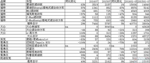 美国7月环保车销量下滑17% 雪佛兰沃蓝达创佳绩