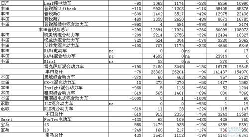 美国7月环保车销量下滑17% 雪佛兰沃蓝达创佳绩
