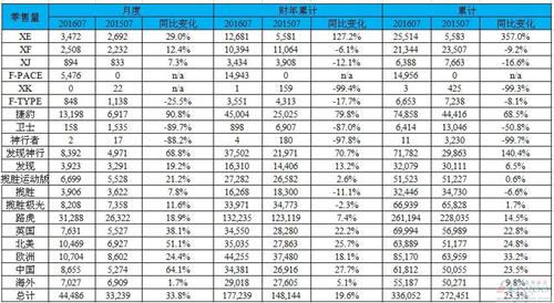 国产车贡献四成销量 捷豹路虎7月在华大涨六成