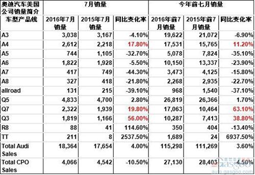 奥迪在美销量连续增长67个月 Q3等车型增势喜人