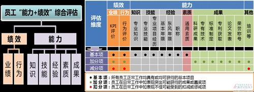 人才流动常态化 东风技术中心薪酬优化打出“组合拳”