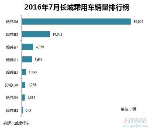 2016年7月长城汽车销量：H6贡献6成以上销量