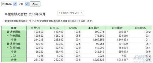 日本车市TOP 30畅销品牌：丰田领跑 普锐斯畅销