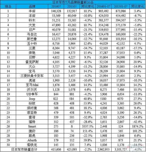 日本车市TOP 30畅销品牌：丰田领跑 普锐斯畅销