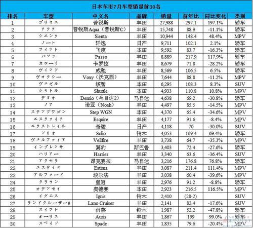 日本车市TOP 30畅销品牌：丰田领跑 普锐斯畅销