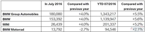 宝马7月全球销量增长4% 全新X1大涨七成