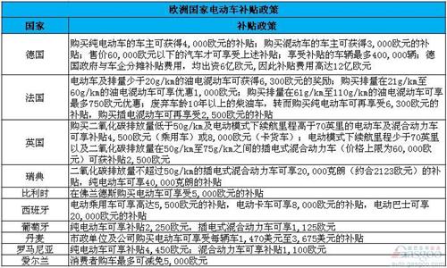 欧洲电动车补贴政策汇总：德法加大补贴 销量却下滑