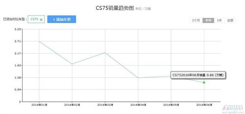 7月SUV销量：博越月销过万，谁最倒霉？