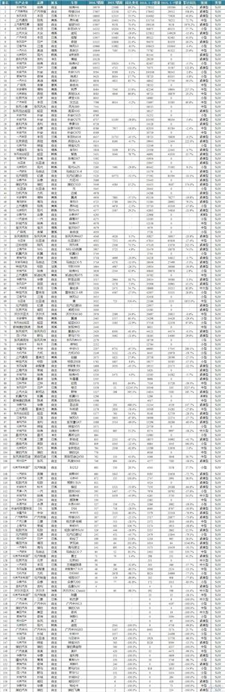 7月SUV销量：博越月销过万，谁最倒霉？