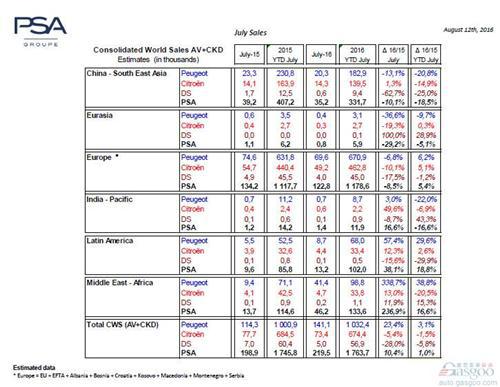  PSA7月全球销量上涨10.4% 欧洲市场下跌8.5%