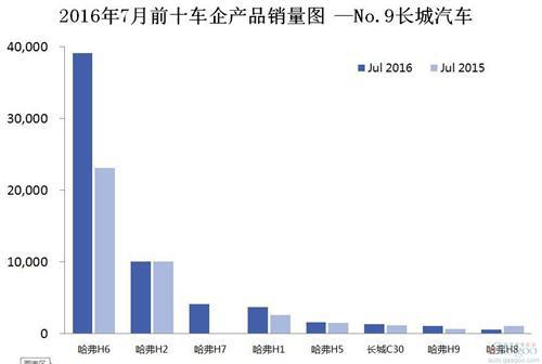 2016年7月前十车企产品销量图 —No.9长城汽车