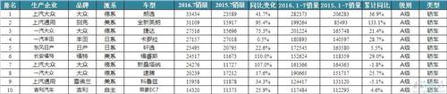 7月轿车销量：艾瑞泽5成自主轿车新爆款