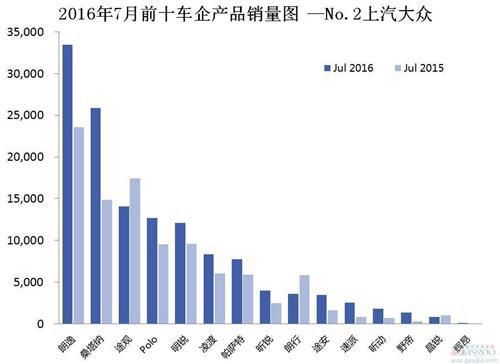 2016年7月前十车企产品销量图 —No.2上汽大众