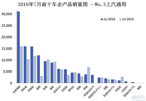 2016年7月前十车企产品销量图 —No.3上汽通用